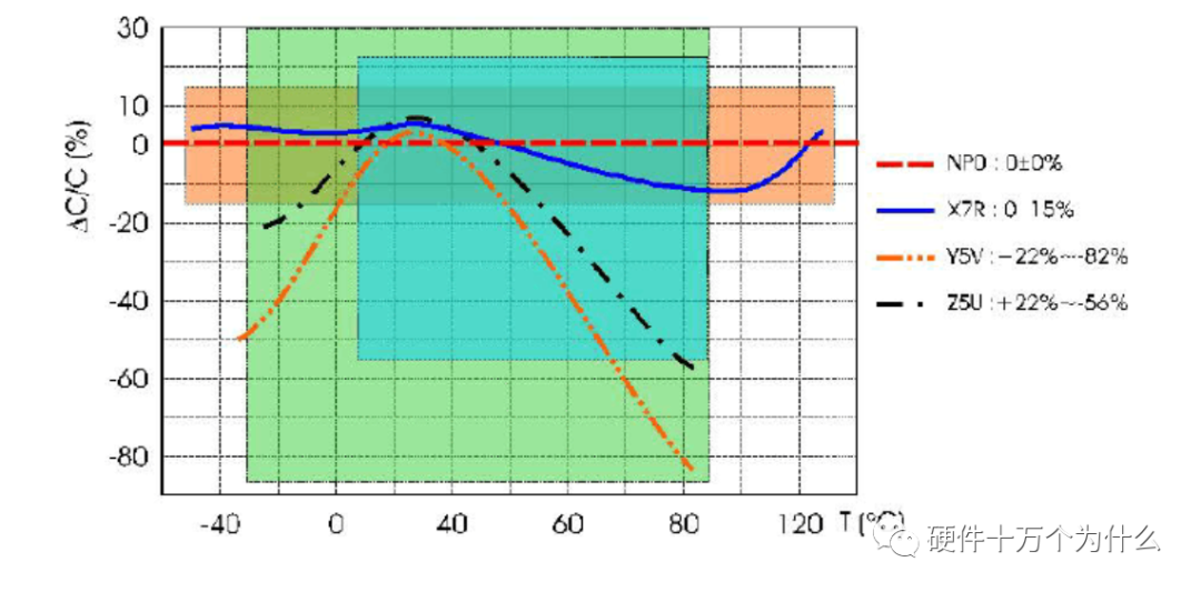 NP0、X7R、Y5V、Z5U的溫度特性對(duì)比曲線