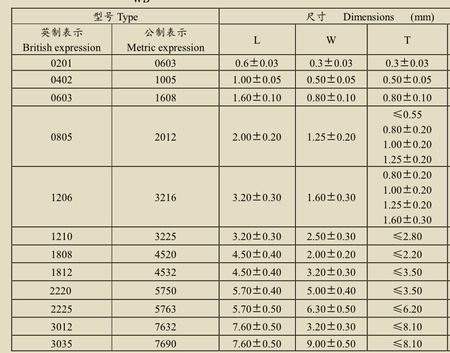 貼片電容封裝尺寸表 貼片電容封裝尺寸表