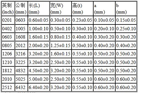 11.30常用的九種貼片電阻規(guī)格參數(shù)表 11.30常用的九種貼片電阻規(guī)格參數(shù)表
