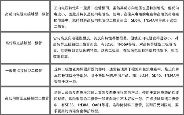 二極管分類 二極管分類