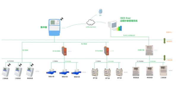 遠程抄表 遠程抄表
