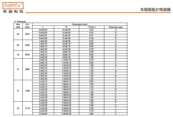 0201車規(guī)電容參數(shù)表 0201車規(guī)電容參數(shù)表