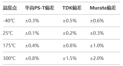 全溫區精度對比(-40℃~300℃) 全溫區精度對比(-40℃~300℃)