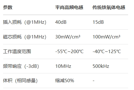 平尚高頻電感對比傳統(tǒng)鐵氧體電感 平尚高頻電感對比傳統(tǒng)鐵氧體電感