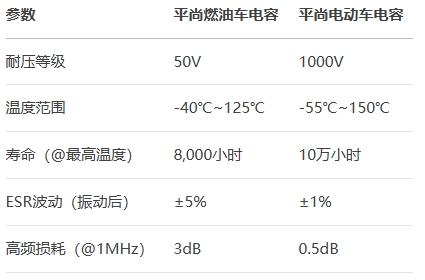 平尚燃油車電容=平尚電動車電容