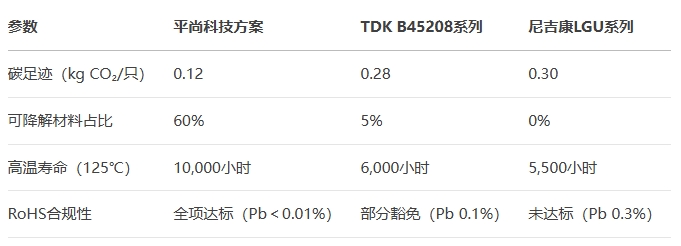 電解電容進(jìn)行AEC-Q200全項(xiàng)測試對比 電解電容進(jìn)行AEC-Q200全項(xiàng)測試對比