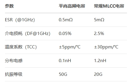 平尚高頻電容行業對比 平尚高頻電容行業對比
