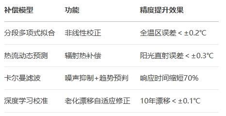 算法層:多模型協(xié)同補償 算法層:多模型協(xié)同補償