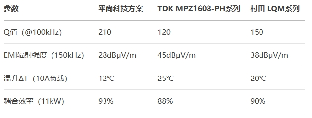 0805封裝貼片電感測試對比 0805封裝貼片電感測試對比