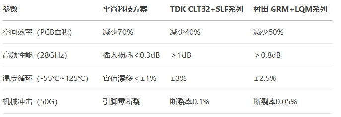 集成模組進行全維度測試對比 集成模組進行全維度測試對比