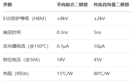 平尚復(fù)合二極管vs傳統(tǒng)肖特基二極管 平尚復(fù)合二極管vs傳統(tǒng)肖特基二極管