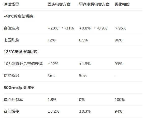 實測數(shù)據(jù):三極端場景下的切換效能 實測數(shù)據(jù):三極端場景下的切換效能