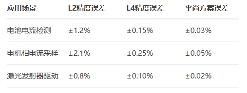 全溫域精度實證(-40℃~150℃) 全溫域精度實證(-40℃~150℃)