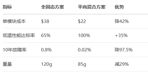 系統(tǒng)級價值:成本與安全的平衡 系統(tǒng)級價值:成本與安全的平衡