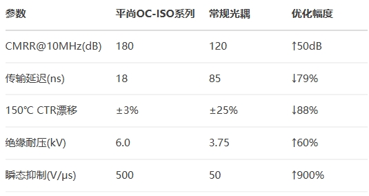關(guān)鍵性能實(shí)測對(duì)比 關(guān)鍵性能實(shí)測對(duì)比