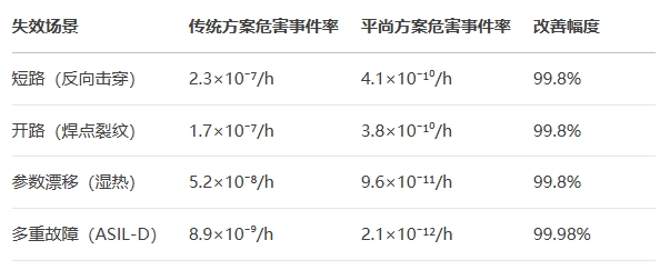 SOTIF測試中表現 SOTIF測試中表現