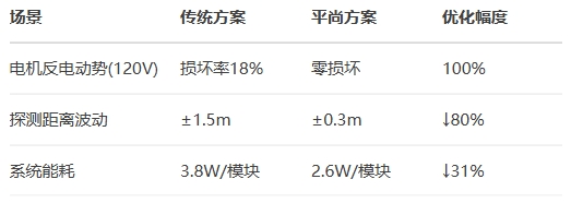 在48V系統(tǒng)環(huán)境驗(yàn)證 在48V系統(tǒng)環(huán)境驗(yàn)證