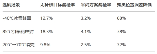 實測中采用溫漂補償技術的77GHz 實測中采用溫漂補償技術的77GHz