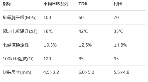 平尚HIS系列對比TDK 平尚HIS系列對比TDK