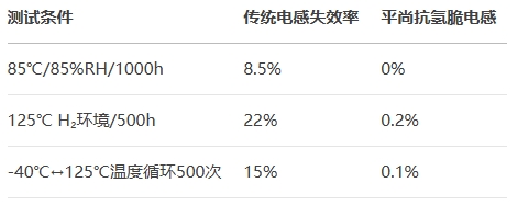傳統電感失效率vs平尚抗氫脆電感 傳統電感失效率vs平尚抗氫脆電感