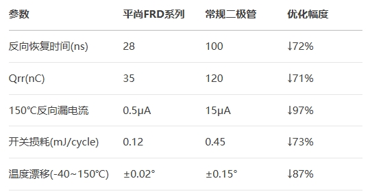平尚FRD系列對比常規二極管