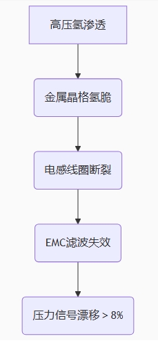 氫脆效應的三重致命鏈 氫脆效應的三重致命鏈