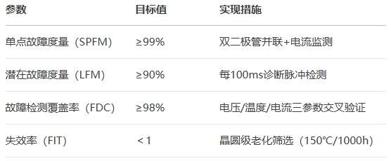 ASIL-D級硬件指標 ASIL-D級硬件指標