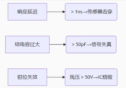 傳統防護方案痛點: 傳統防護方案痛點: