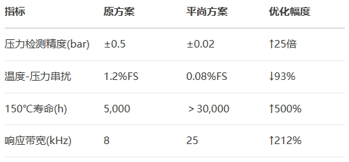 博世缸內直噴傳感器參數 博世缸內直噴傳感器參數