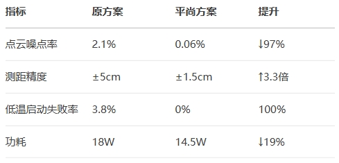 速騰聚創M3激光雷達 速騰聚創M3激光雷達