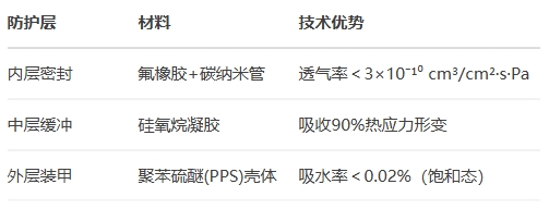結構強化:三重密封防護 結構強化:三重密封防護