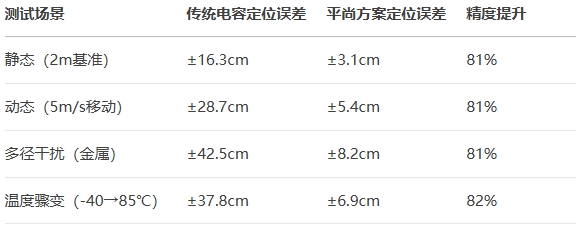PSH系列電容的UWB模塊表現