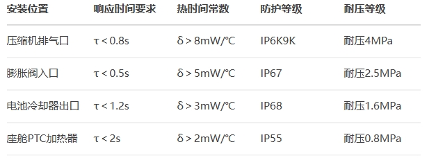 車用溫度傳感選型指南
