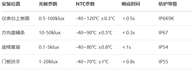 車用系統光敏電阻選型指南 車用系統光敏電阻選型指南