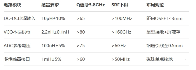 毫米波雷達電感選型指南 毫米波雷達電感選型指南