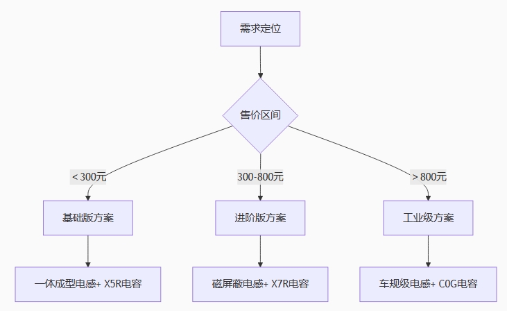 選型決策樹 選型決策樹