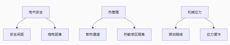 空間規劃三維法則