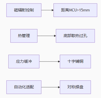 功率電感四原則