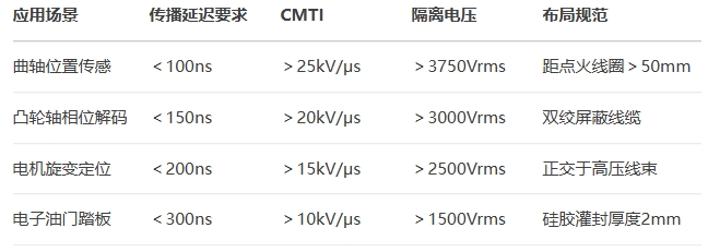 車用光耦選型指南 車用光耦選型指南